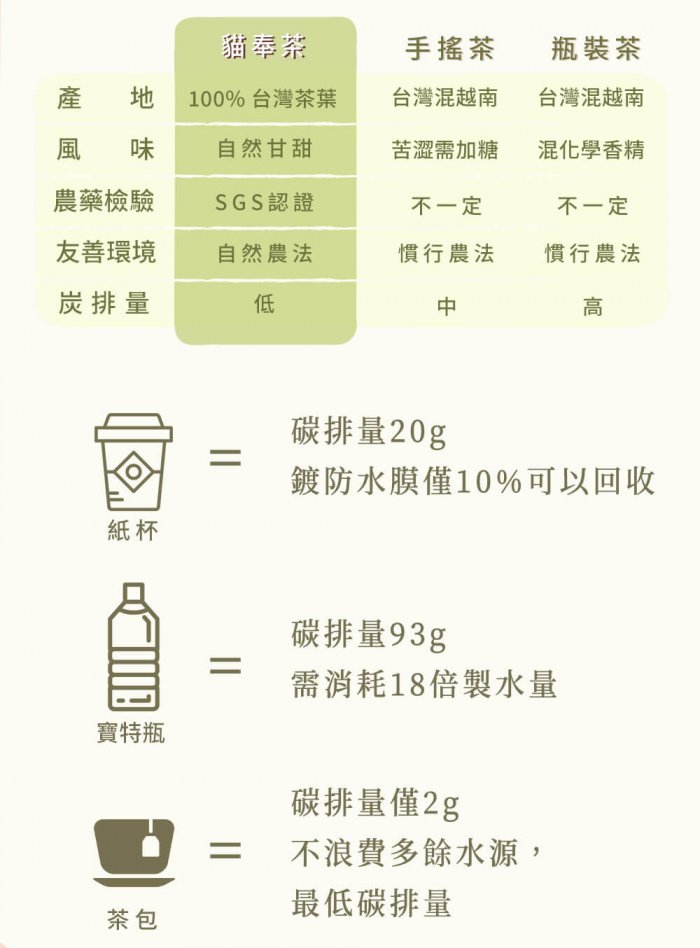 碳排量20g 鍍防水膜僅10%可以回收 碳排量93g 需消耗18倍製水量 碳排量僅2g 不浪費多餘水源，最低碳排量